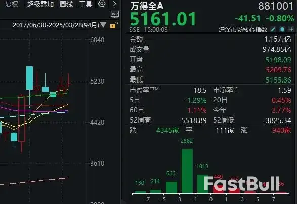 A股成交额再创阶段新低,真的有“无量牛”吗?_2 A股成交额再创阶段新低,真的有“无量牛”吗?_2