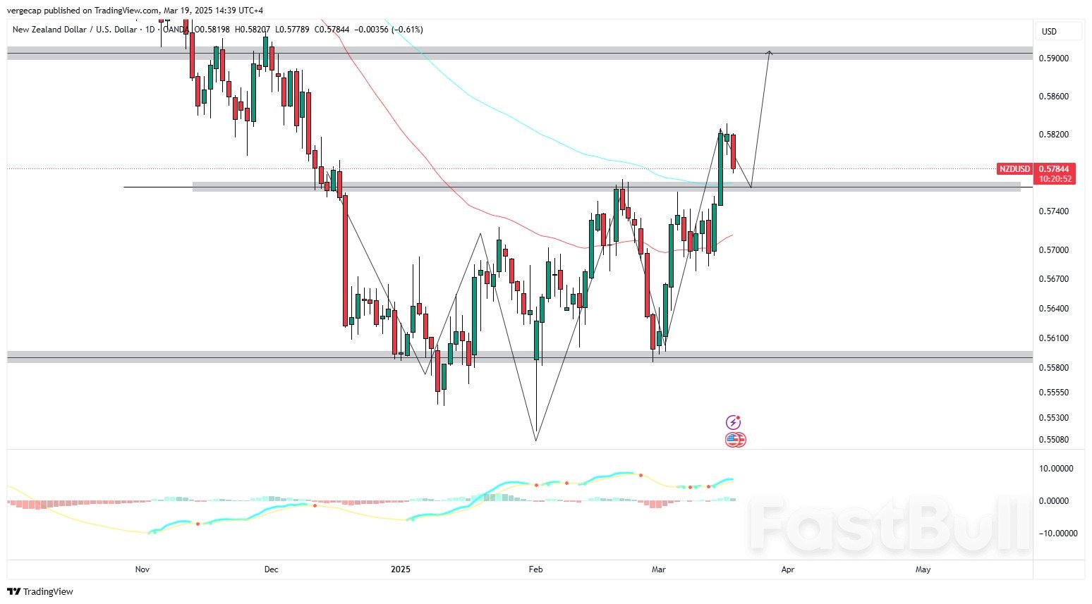 NZD/USD Bulls Hope for Support at 0.5770 After Recent Pullback_1 NZD/USD Bulls Hope for Support at 0.5770 After Recent Pullback_1