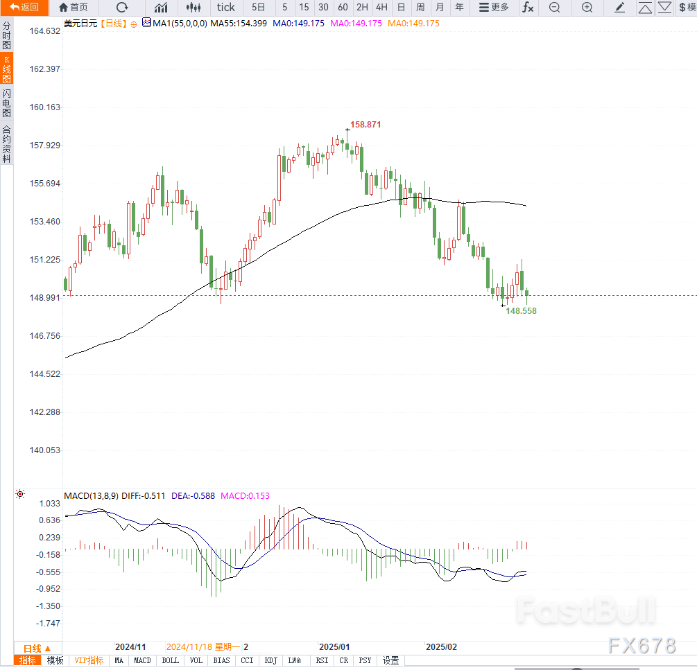 日本经济数据疲软，日元涨势受阻_1