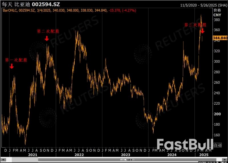 10年最大汽车股权再融资引崩比亚迪股价,悲惨历史将再上演?_2 10年最大汽车股权再融资引崩比亚迪股价,悲惨历史将再上演?_2