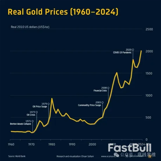 金价狂飙突进背后，一场严重的国际法币危机正在逼近_2