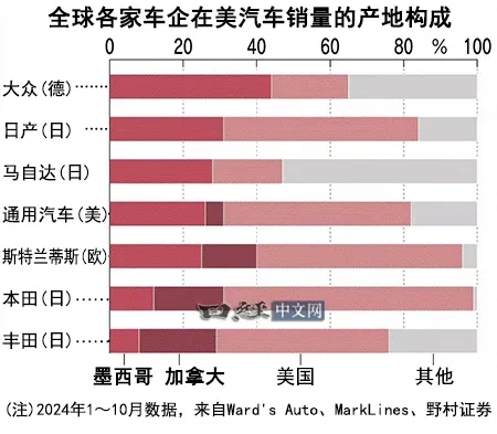 川普關稅或緻美國汽車產業成本增加610億美元_1 川普關稅或緻美國汽車產業成本增加610億美元_1