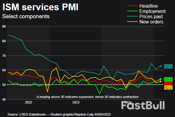 美國2月服務業成長意外加快，關稅影響或將推動通膨升溫_1