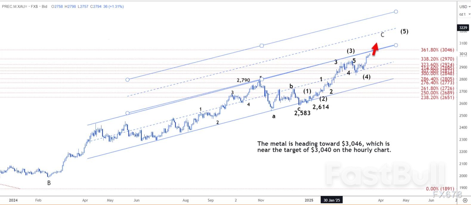 技術分析：現貨黃金或攀升至3040美元_2
