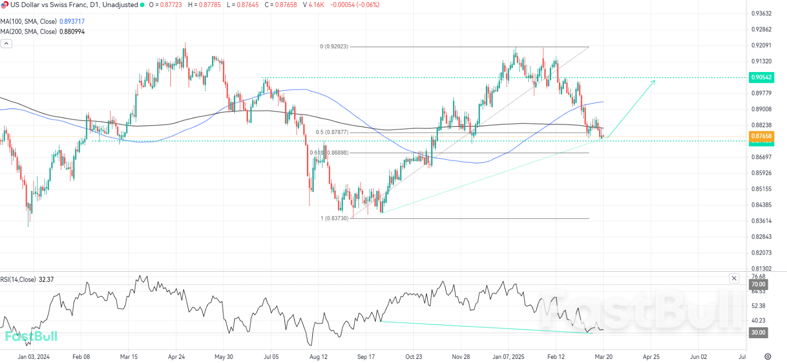 USDCHF Eyes Recovery Amid Strong Technical Confluence_1 USDCHF Eyes Recovery Amid Strong Technical Confluence_1