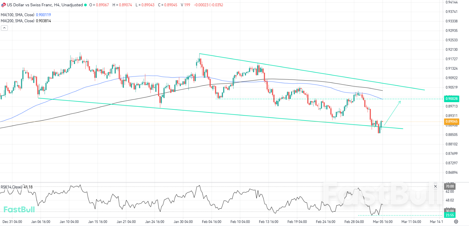 Bullish Bounce in USDCHF as Oversold Conditions Take Hold_1