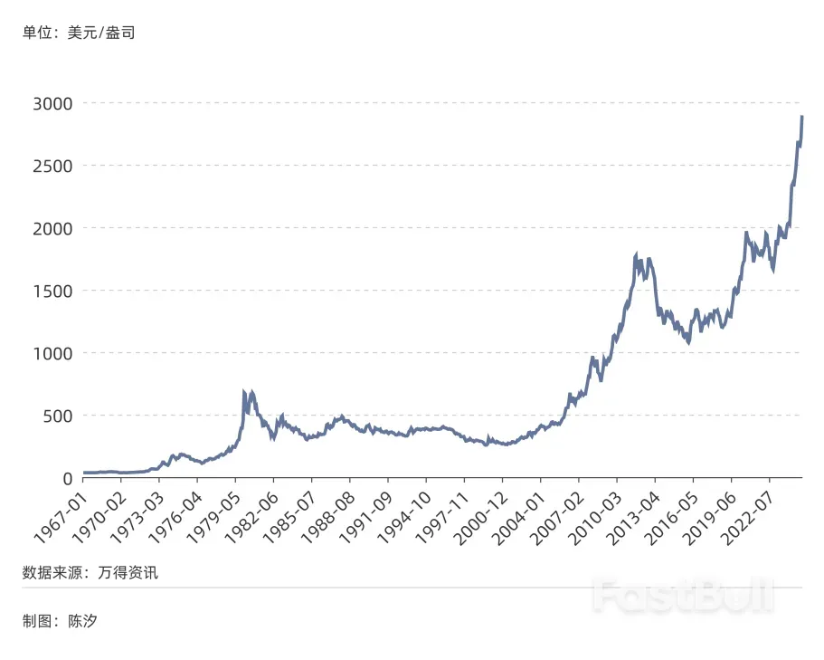 黃金價格漲跌的規律_1
