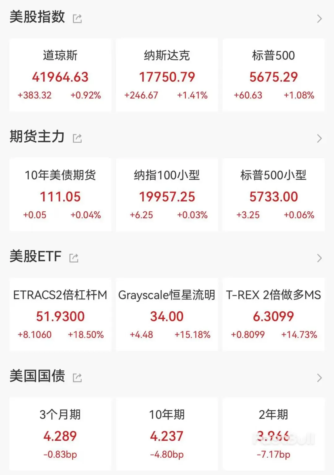 美联储放“鸽派”信号，美股黄金齐涨！ - FastBull