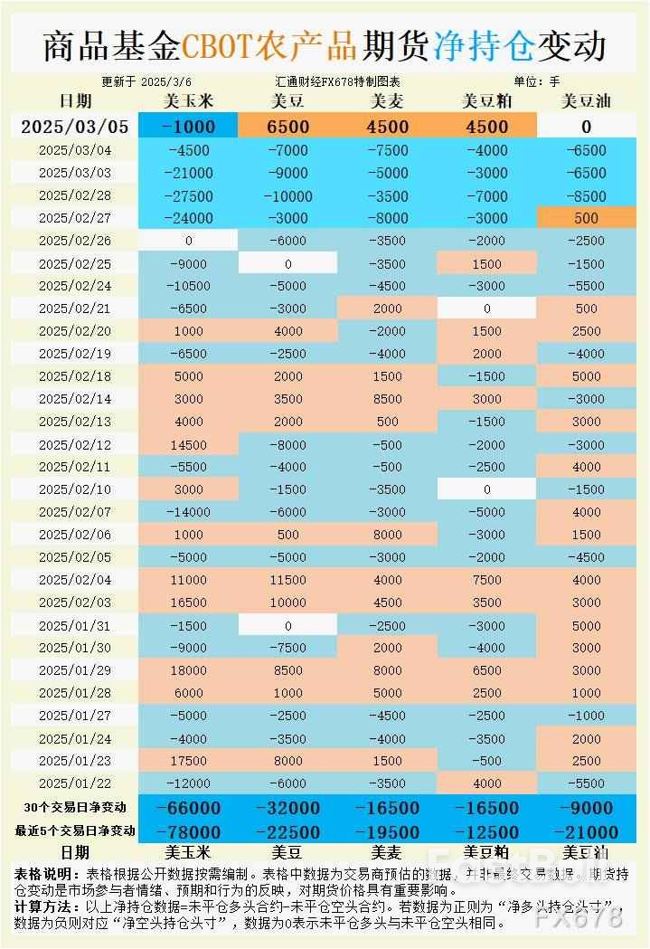 CBOT持仓：玉米空头狂砸7.8万手！小麦多头逆势反攻，市场情绪大分化暗藏哪些交易机会？_1