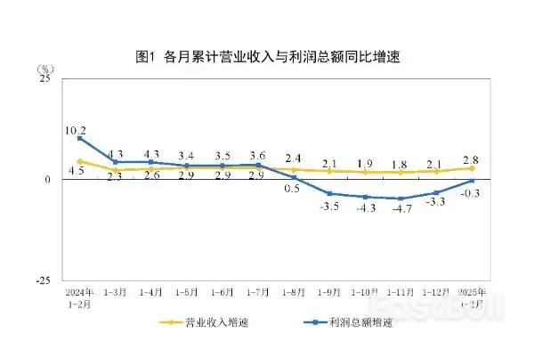 “两新”政策效果继续显现，中国1-2月工业利润降幅收窄至0.3%_1
