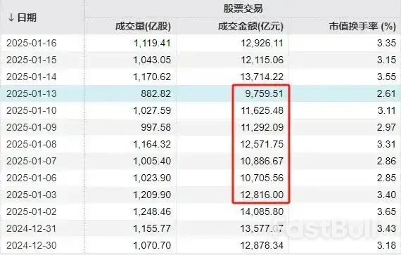A股成交额再创阶段新低,真的有“无量牛”吗?_3 A股成交额再创阶段新低,真的有“无量牛”吗?_3