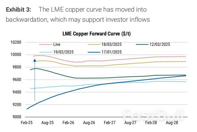 突破1萬美元後，銅價還能漲多久？ _3