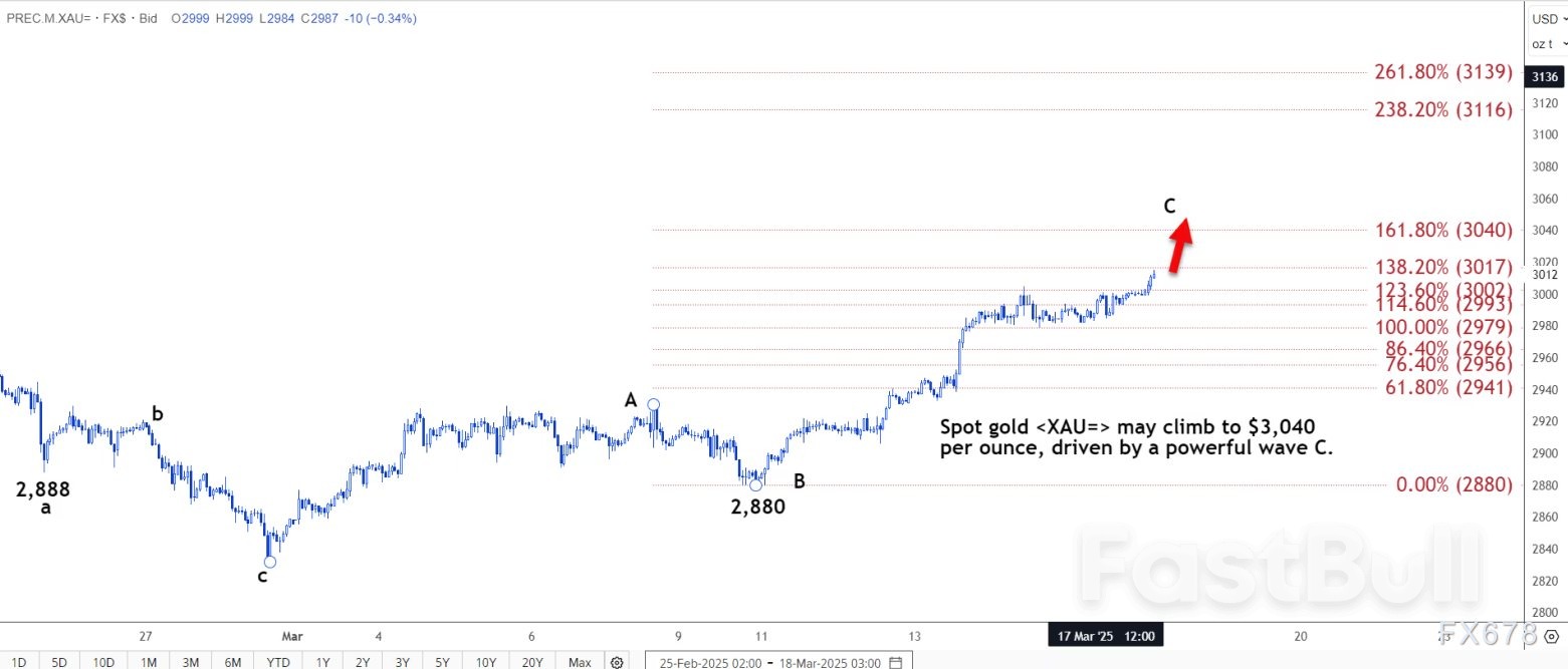 技術分析：現貨黃金或攀升至3040美元_1