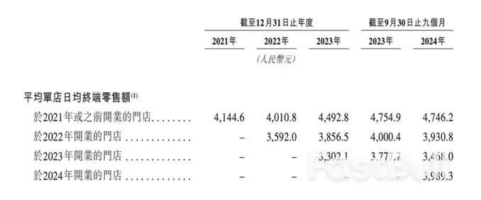港股市值破千亿后,蜜雪冰城需要新的增长业绩_2 港股市值破千亿后,蜜雪冰城需要新的增长业绩_2