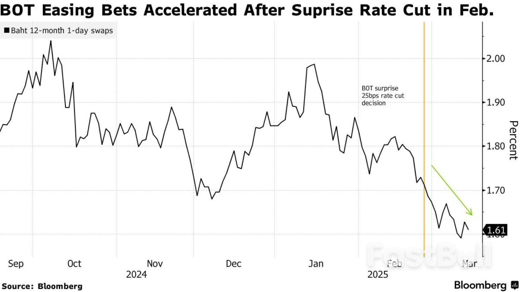 美元疲軟觸發亞洲降息潮預期，新興市場「寬鬆競賽「悄悄升溫_3