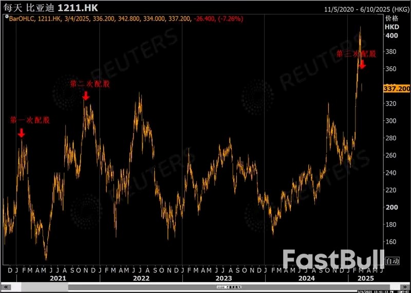 10年最大汽车股权再融资引崩比亚迪股价,悲惨历史将再上演?_1 10年最大汽车股权再融资引崩比亚迪股价,悲惨历史将再上演?_1