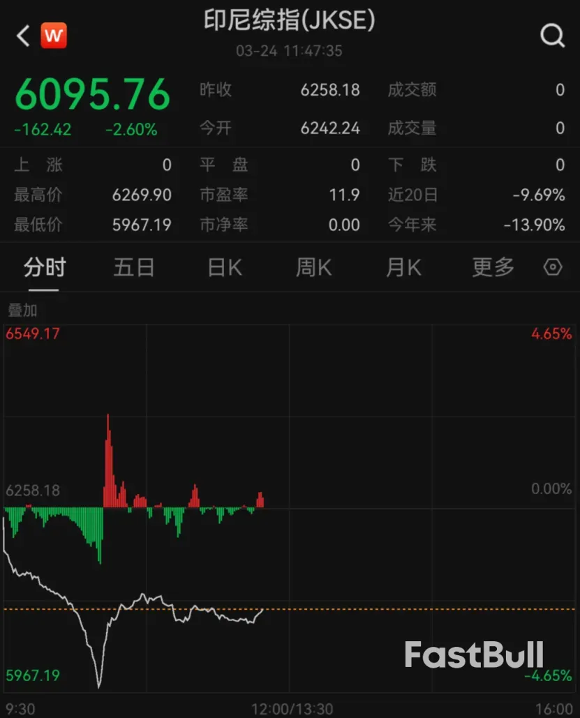 东南亚市场持续动荡,菲律宾股市一度暂停交易,印尼股市尤为显著!_1 东南亚市场持续动荡,菲律宾股市一度暂停交易,印尼股市尤为显著!_1