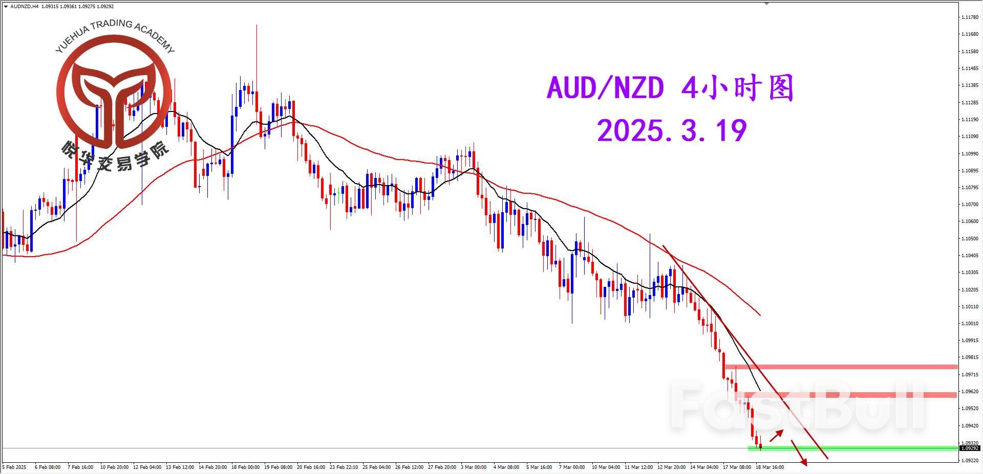 連續走弱破位，澳紐空頭明顯_2