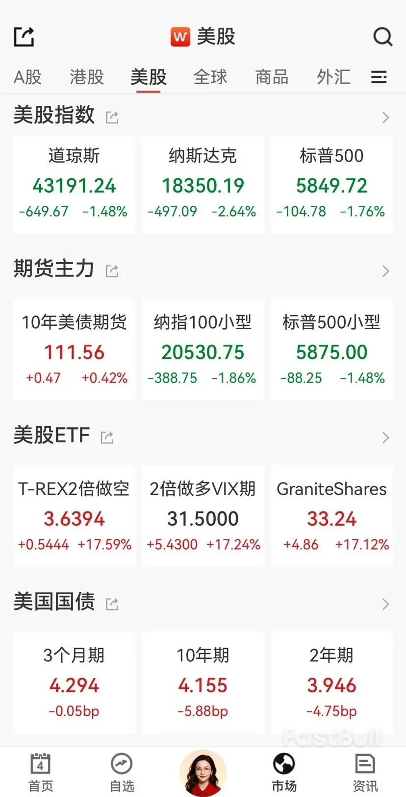 美股全线收跌,英伟达重挫8%!_1 美股全线收跌,英伟达重挫8%!_1