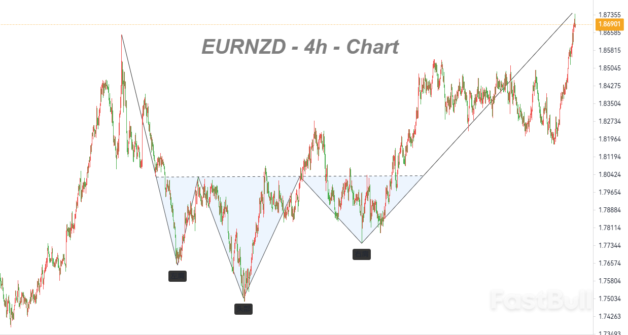  Head and Shoulders Bottom Pattern Has Completed, and a Subsequent Decline Is Expected_1