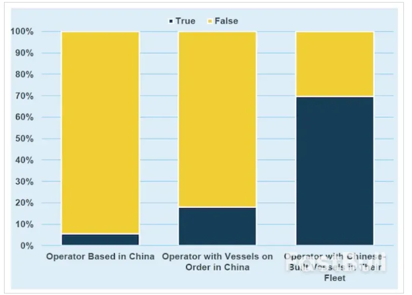 港口费提案会否重塑美国干散货进出口贸易_2 港口费提案会否重塑美国干散货进出口贸易_2