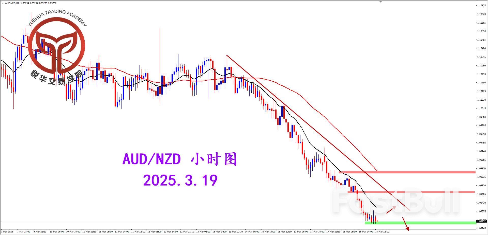 連續走弱破位，澳紐空頭明顯_3