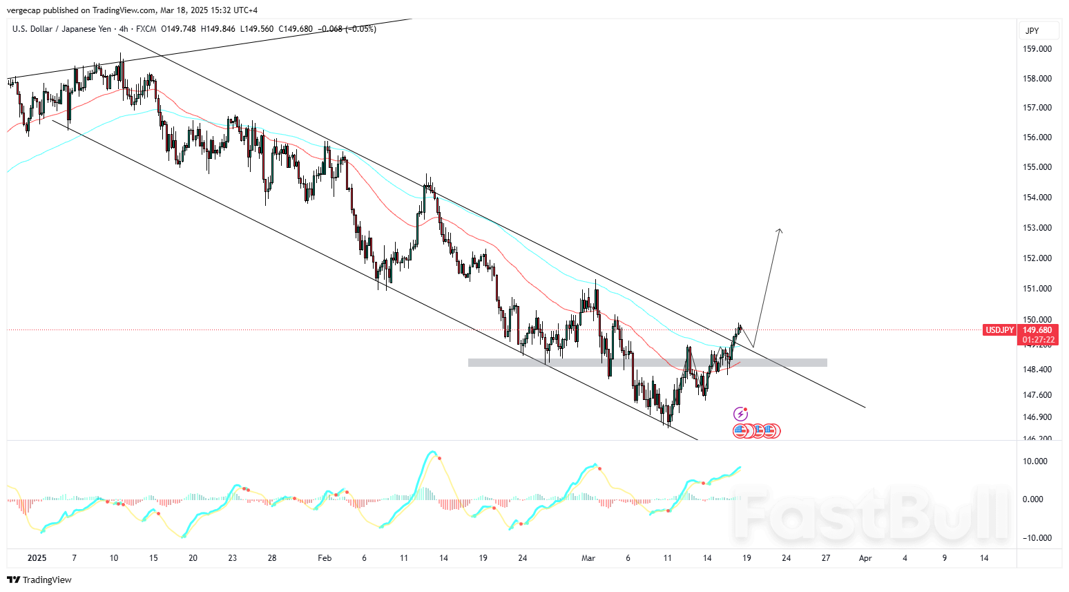 USD/JPY Breaks Resistance, Bulls Eye 151 as Fed and BoJ Meetings Loom_1 USD/JPY Breaks Resistance, Bulls Eye 151 as Fed and BoJ Meetings Loom_1