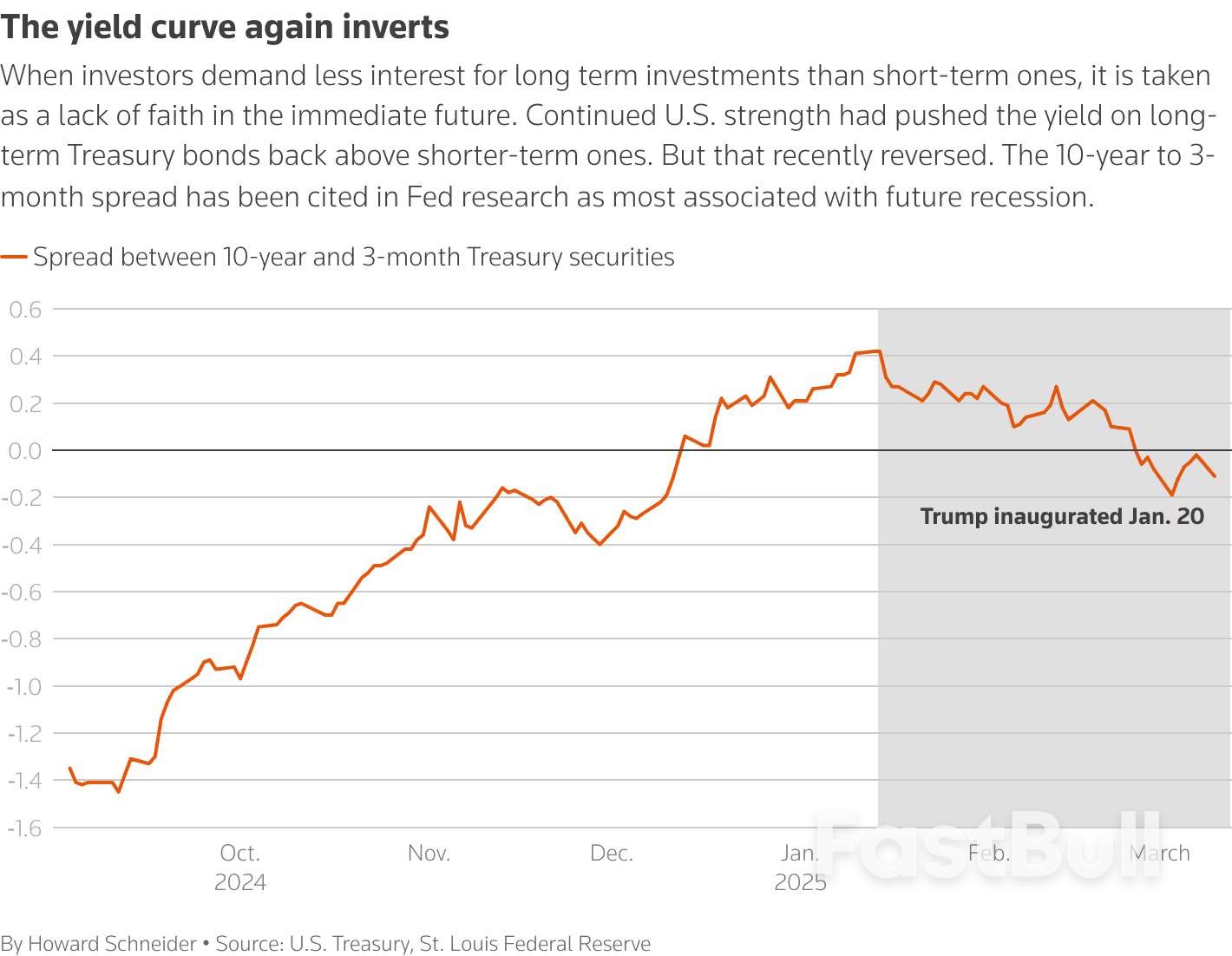 美国消费者信心连续三个月下滑，一年期通胀预期升至近两年半来最高水平- FastBull