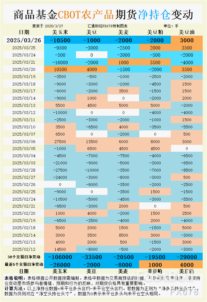 CBOT持倉：商品基金瘋狂押注空單！玉米、大豆、小麥集體淪陷，重挫行情一觸即發？ _1