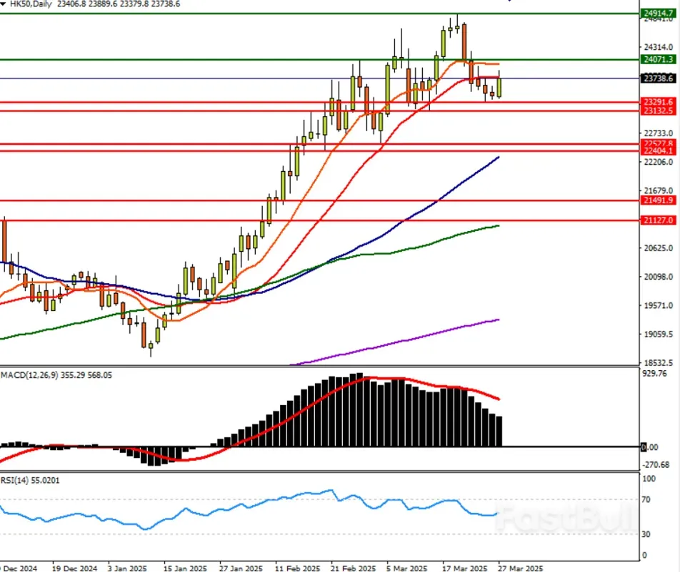 港股走势向好，东升西降成为2025年趋势_3