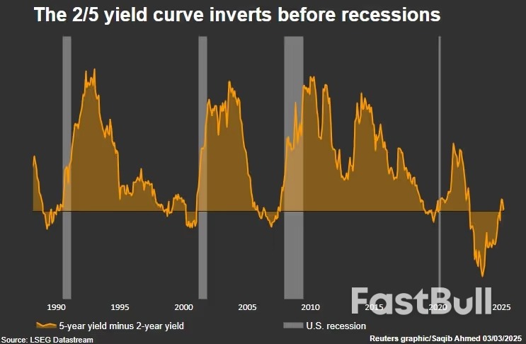美债收益率曲线发出预警：美联储是否会太晚降息？_1