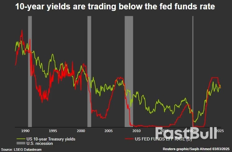 美债收益率曲线发出预警：美联储是否会太晚降息？_2