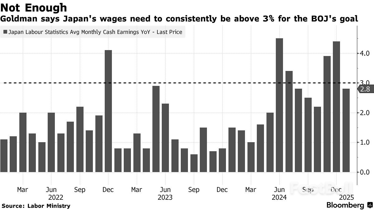 日本工资水平已匹配央行通胀目标？高盛：还得再涨- FastBull