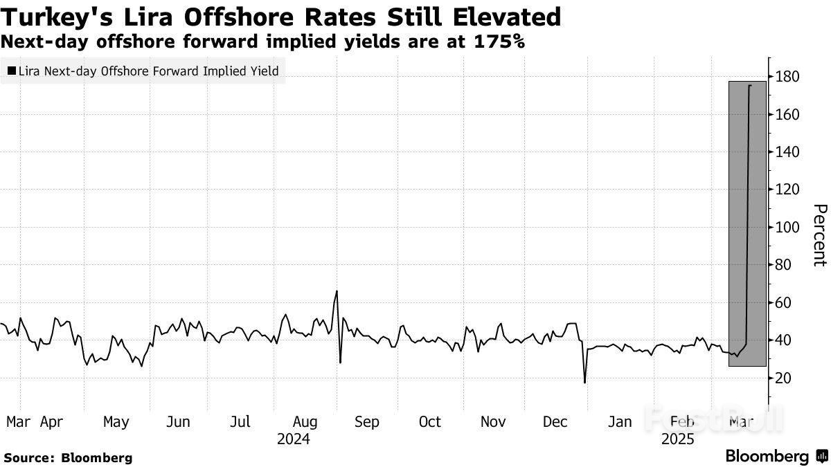 政治风波发酵之际，土耳其里拉离岸借贷成本飙升至两年新高- FastBull