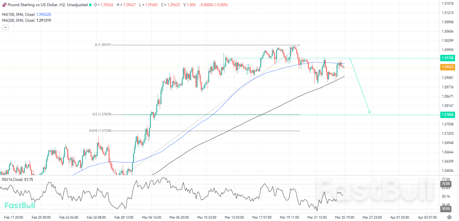 Risiko Penurunan GBPUSD Meningkat karena 1,300 Bertahan Kuat_1 Risiko Penurunan GBPUSD Meningkat karena 1,300 Bertahan Kuat_1