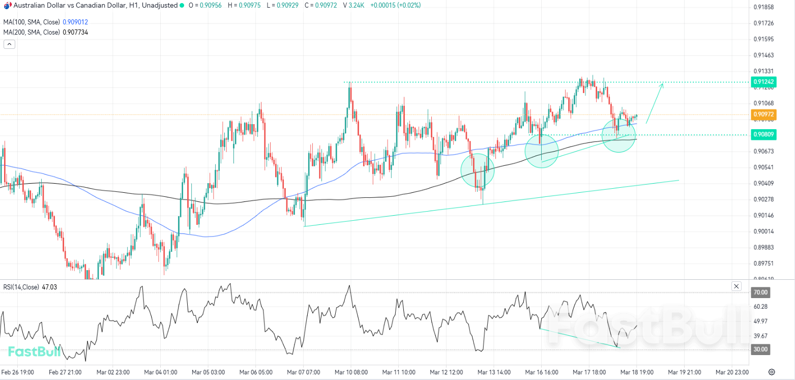 Potential Bullish Rebound from Key Moving Averages_1