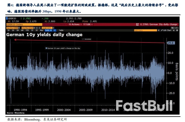 財政擴張令德國公債利率飆升_3