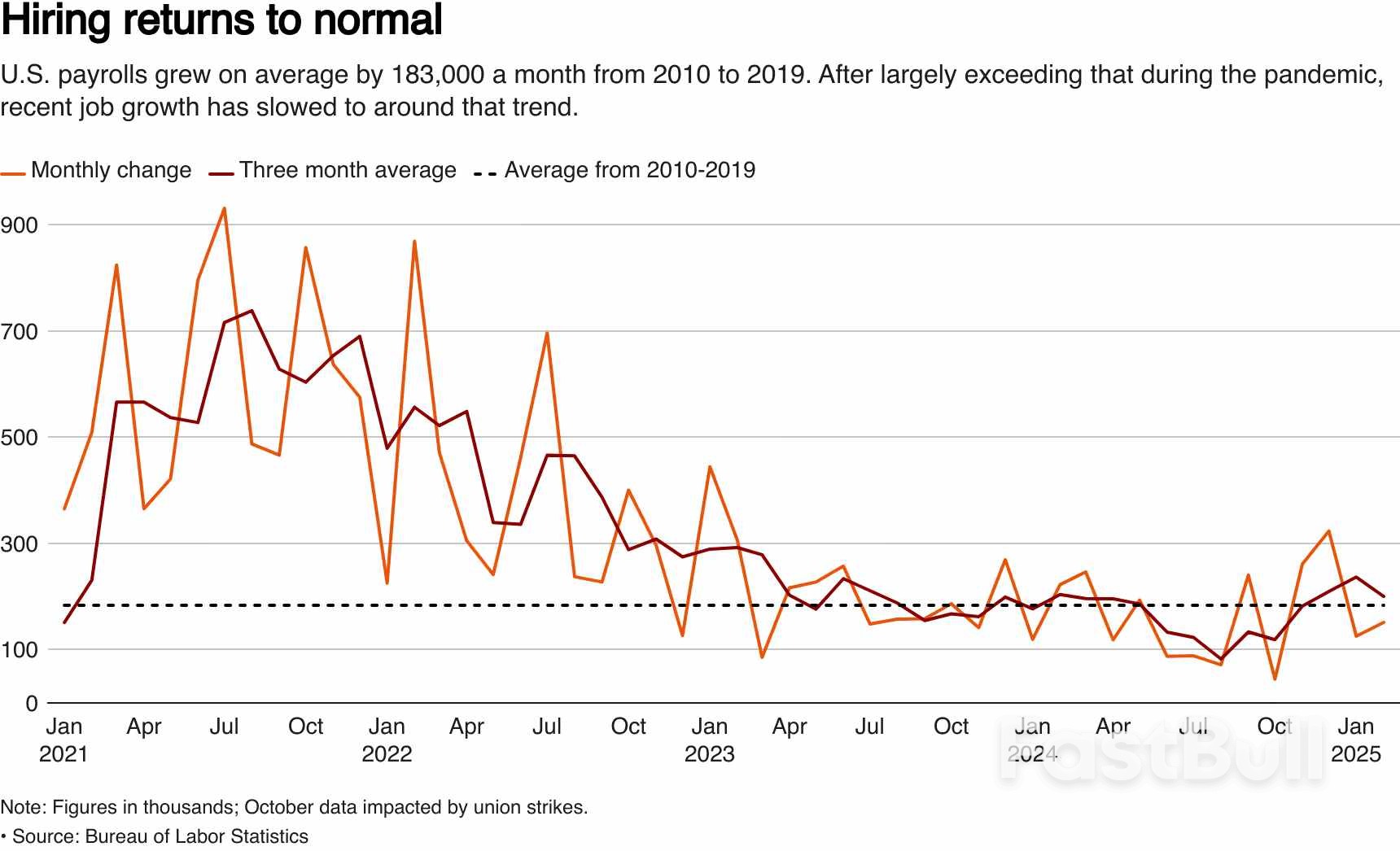 美国消费者信心连续三个月下滑，一年期通胀预期升至近两年半来最高水平- FastBull