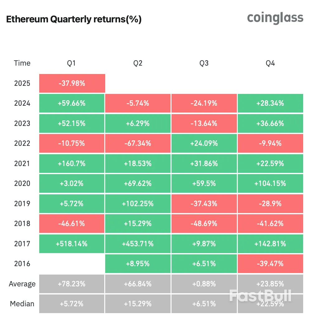 Bitcoin และ Ethereum จะปิดไตรมาสที่ 1 ด้วยภาวะขาดทุน 'การแกว่งตัวในแนวตั้ง' ไม่น่าจะเกิดขึ้น_1