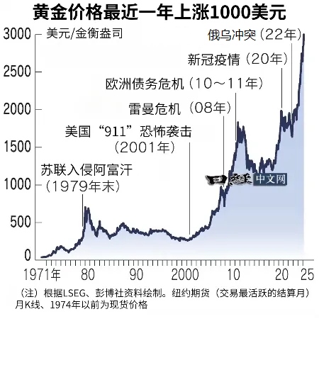 金价破3000美元大关,美元地位在动摇_1 金价破3000美元大关,美元地位在动摇_1