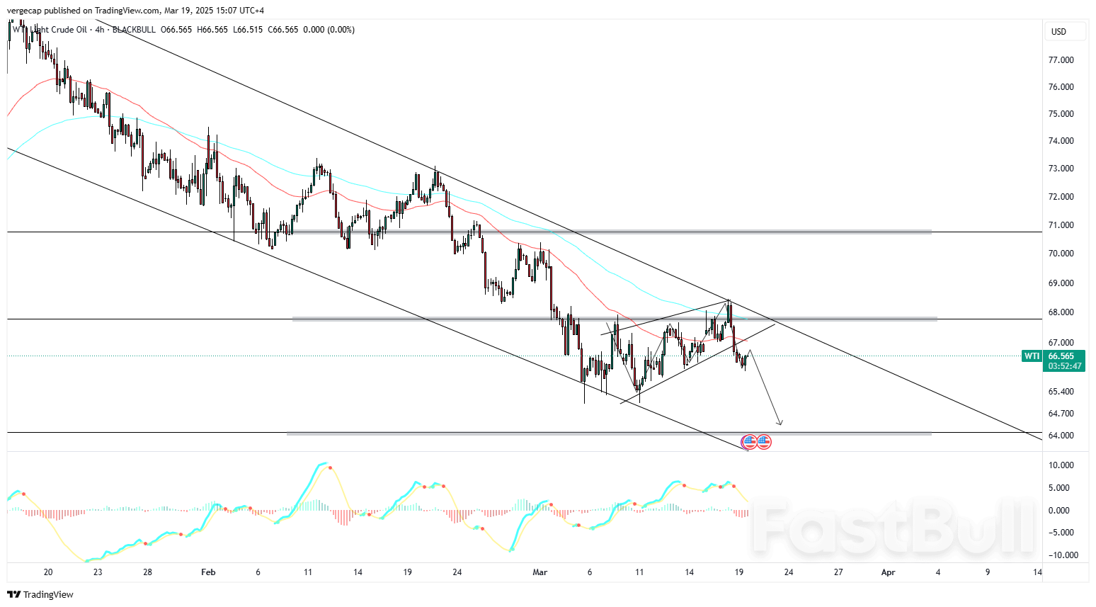 WTI Oil Under Pressure as Russian Supply Concerns Weigh on Prices_1 WTI Oil Under Pressure as Russian Supply Concerns Weigh on Prices_1