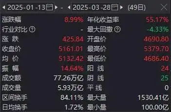 A股成交额再创阶段新低,真的有“无量牛”吗?_5 A股成交额再创阶段新低,真的有“无量牛”吗?_5