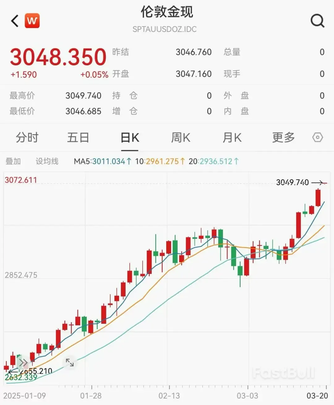 美联储放“鸽派”信号，美股黄金齐涨！ - FastBull