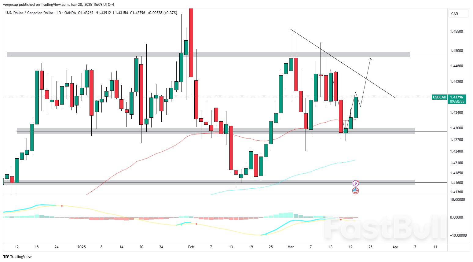 USD/CAD Breaks Higher, Eyes Key Resistance Following Fed's Policy Announcement_1 USD/CAD Breaks Higher, Eyes Key Resistance Following Fed's Policy Announcement_1