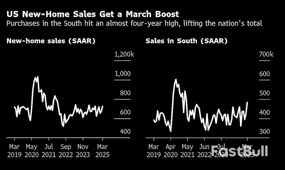 Venta de Viviendas Nuevas en EE.UU. Supera Estimaciones por Repunte en el sur del País_1