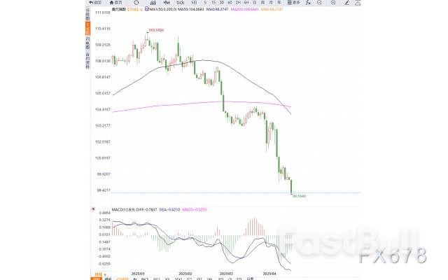 特朗普再掀关税风波致美元指数跌至98.30，创2022年3月以来新低，美联储态度转趋谨慎_1