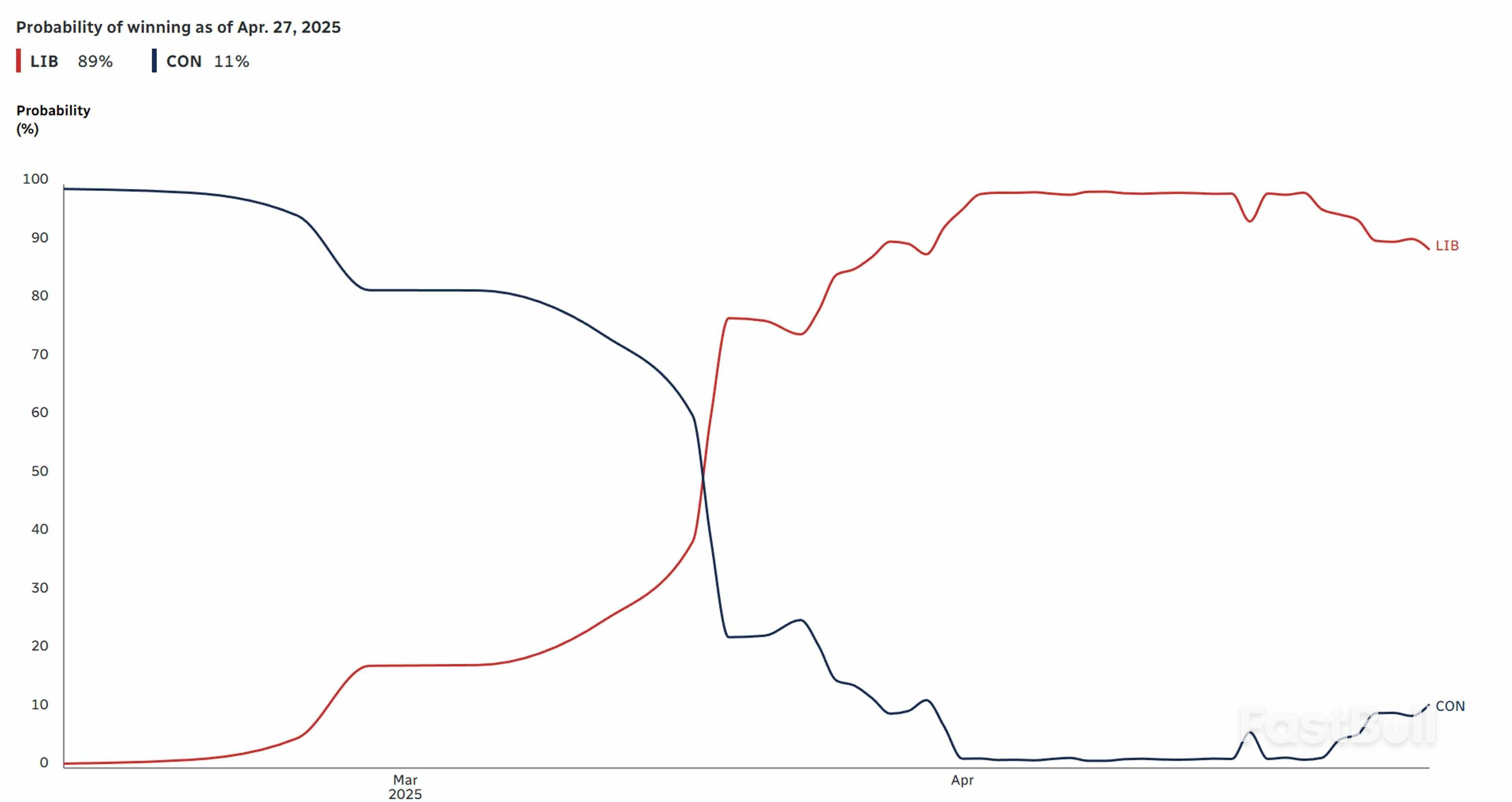 Prediction Markets Traders Bet Big on Easy Liberal Win As Canadians Head to The Polls_2 Prediction Markets Traders Bet Big on Easy Liberal Win As Canadians Head to The Polls_2