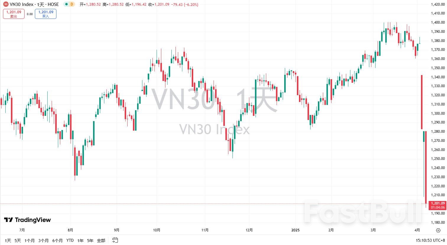 东南亚股指大跌，越南股市首当其冲！风暴还在后头？ - FastBull