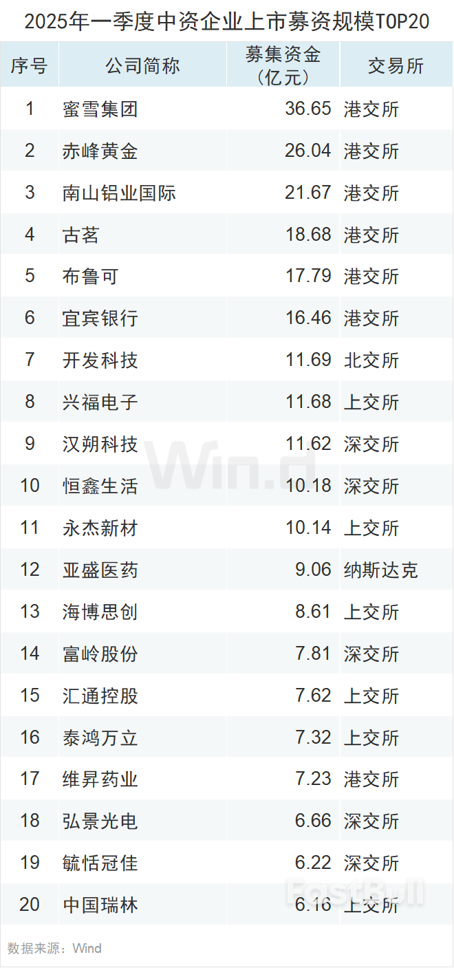 一季度中资企业IPO排行榜：上市数量增长20%，募资规模下滑7%_6