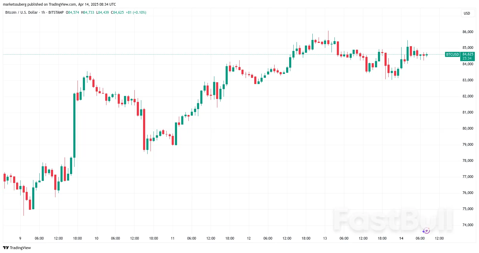 Trade War vs. Record M2 Money Supply: 5 Things to Know in Bitcoin This Week_1